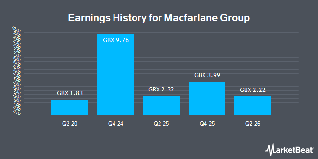 Earnings History for Macfarlane Group (LON:MACF)