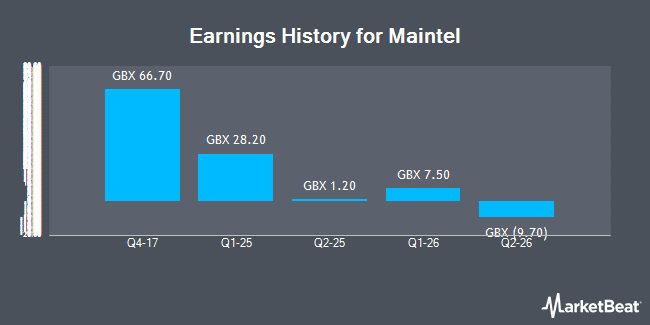 Earnings History for Maintel (LON:MAI)