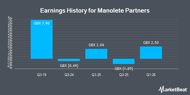 Earnings History for Manolete Partners (LON:MANO)