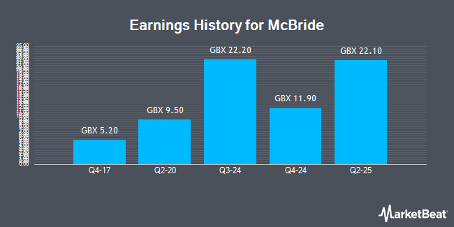 Earnings History for McBride (LON:MCB)