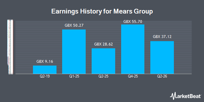 Earnings History for Mears Group (LON:MER)
