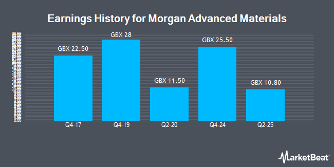 Earnings History for Morgan Advanced Materials (LON:MGAM)