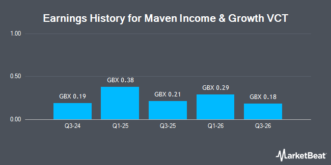 Earnings History for Maven Income & Growth VCT (LON:MIG1)