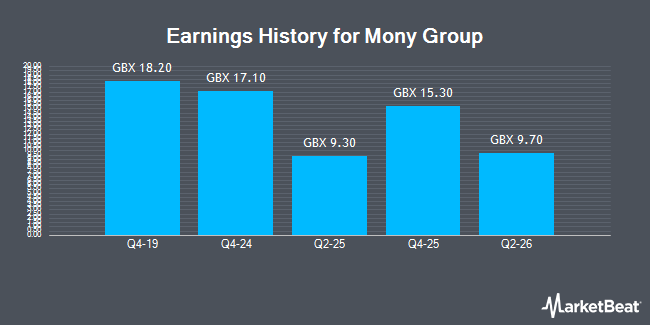 Earnings History for Mony Group (LON:MONY)