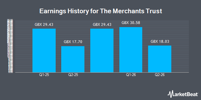 Earnings History for The Merchants Trust (LON:MRCH)