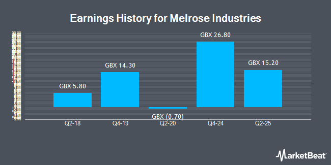 Earnings History for Melrose Industries (LON:MRO)