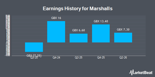 Earnings History for Marshalls (LON:MSLH)