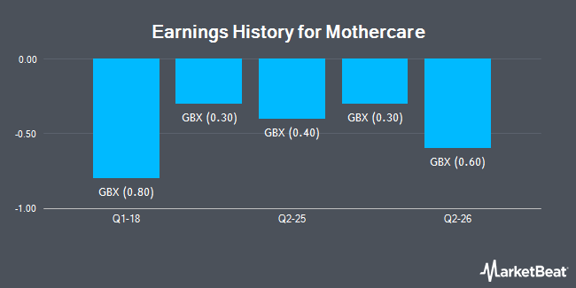 Earnings History for Mothercare (LON:MTC)