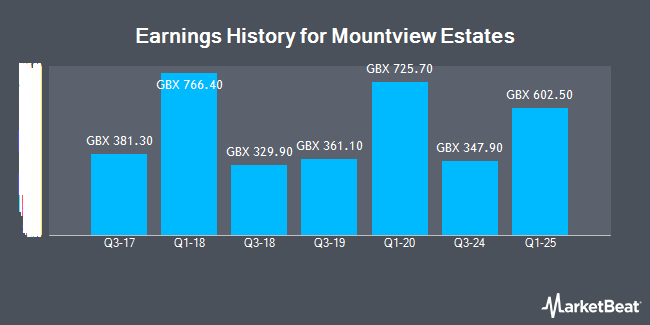 Earnings History for Mountview Estates (LON:MTVW)