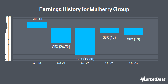 Earnings History for Mulberry Group (LON:MUL)