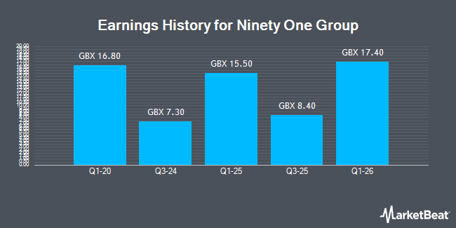 Earnings History for Ninety One Group (LON:N91)