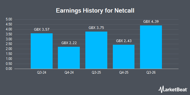 Earnings History for Netcall (LON:NET)