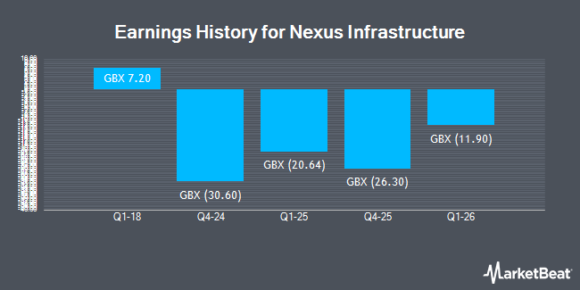 Earnings History for Nexus Infrastructure (LON:NEXS)