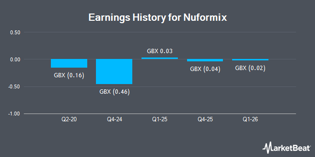 Earnings History for Nuformix (LON:NFX)