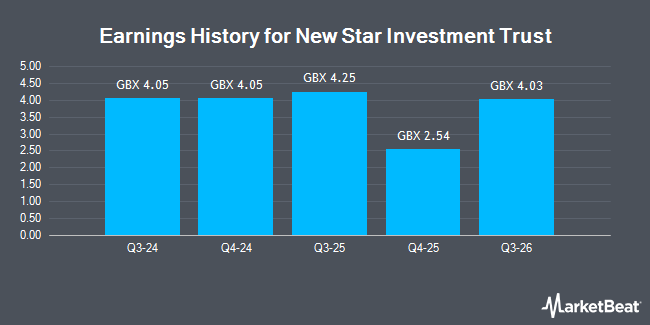 Earnings History for New Star Investment Trust (LON:NSI)
