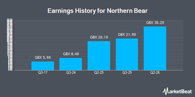 Earnings History for Northern Bear (LON:NTBR)