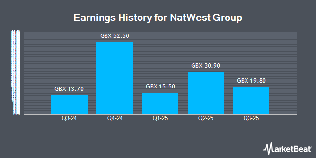Earnings History for NatWest Group (LON:NWG)