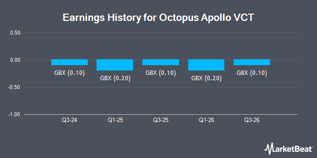 Earnings History for Octopus Apollo VCT (LON:OAP3)