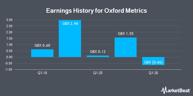 Earnings History for Oxford Metrics (LON:OMG)