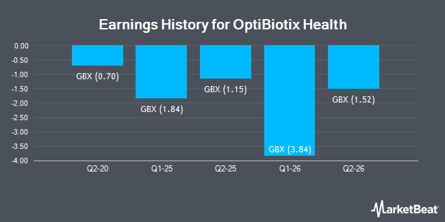 Earnings History for OptiBiotix Health (LON:OPTI)