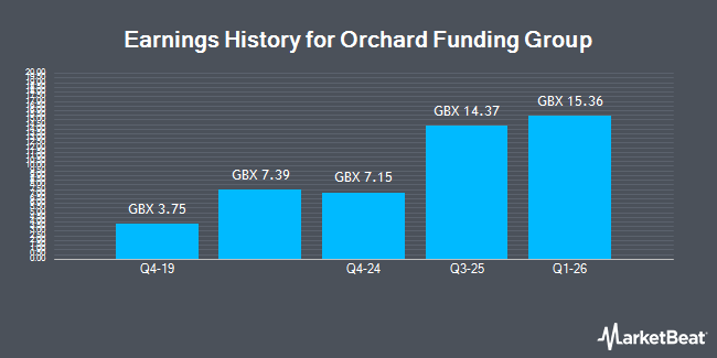 Earnings History for Orchard Funding Group (LON:ORCH)