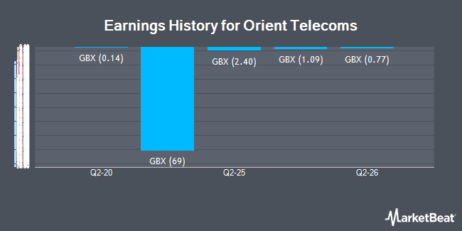 Earnings History for Orient Telecoms (LON:ORNT)