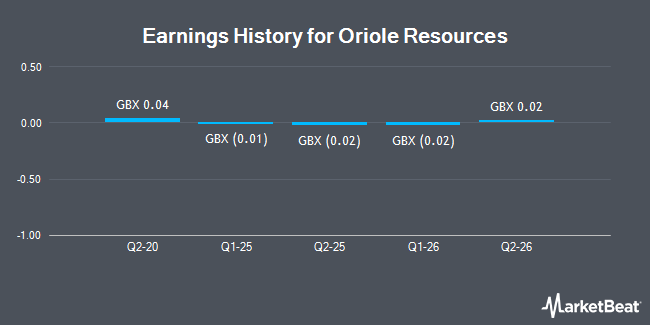 Earnings History for Oriole Resources (LON:ORR)