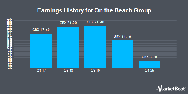 Earnings History for On the Beach Group (LON:OTB)