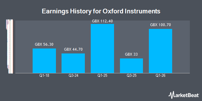 Earnings History for Oxford Instruments (LON:OXIG)