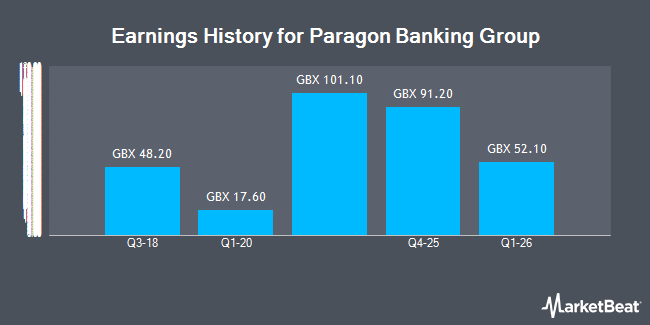 Earnings History for Paragon Banking Group (LON:PAG)