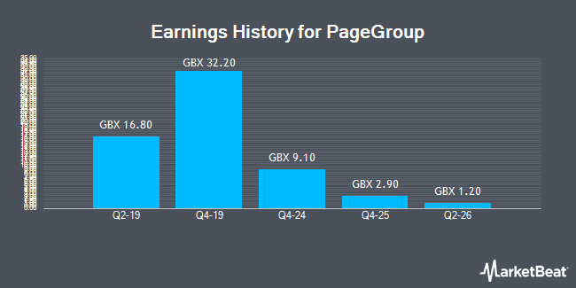 Earnings History for PageGroup (LON:PAGE)