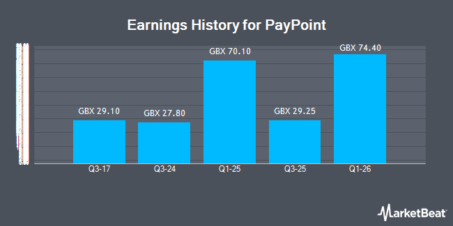 Earnings History for PayPoint (LON:PAY)