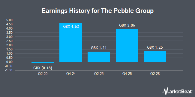 Earnings History for The Pebble Group (LON:PEBB)