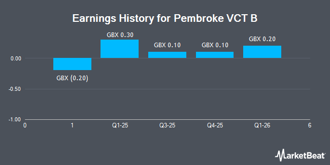 Earnings History for Pembroke VCT B (LON:PEMB)