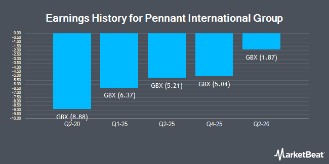 Earnings History for Pennant International Group (LON:PEN)