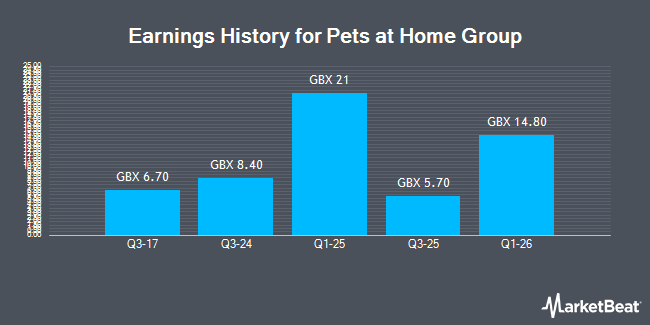 Earnings History for Pets at Home Group (LON:PETS)