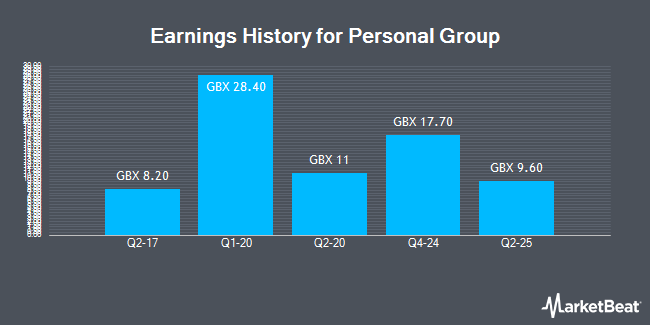 Earnings History for Personal Group (LON:PGH)