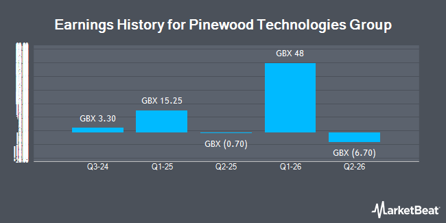 Earnings History for Pinewood Technologies Group (LON:PINE)