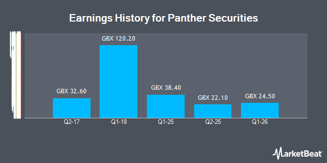 Earnings History for Panther Securities (LON:PNS)