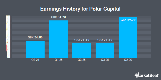 Earnings History for Polar Capital (LON:POLR)