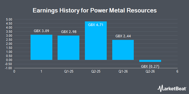 Earnings History for Power Metal Resources (LON:POW)