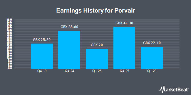 Earnings History for Porvair (LON:PRV)