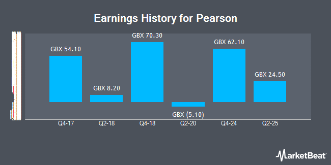 Earnings History for Pearson (LON:PSON)