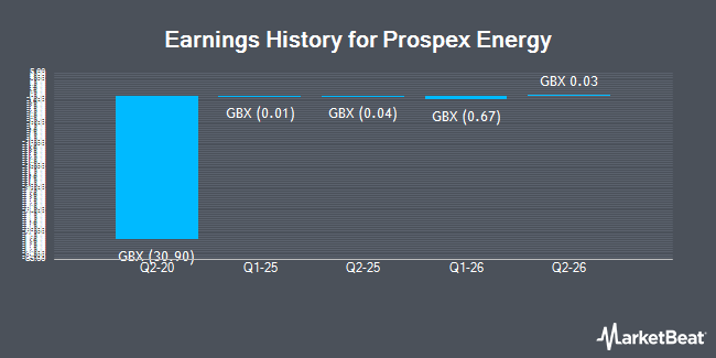 Earnings History for Prospex Energy (LON:PXEN)