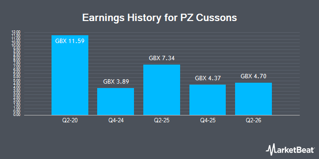 Earnings History for PZ Cussons (LON:PZC)
