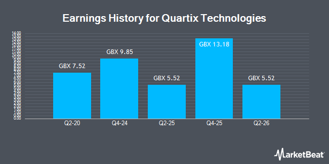 Earnings History for Quartix Technologies (LON:QTX)