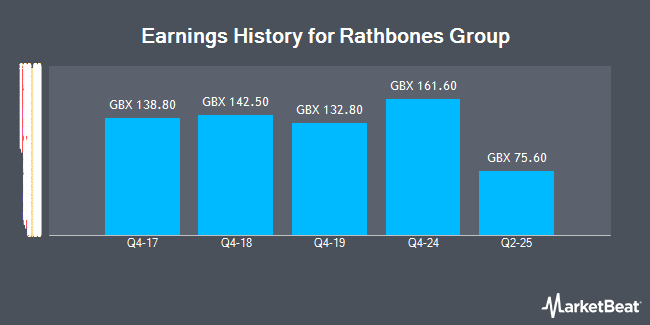 Earnings History for Rathbones Group (LON:RAT)