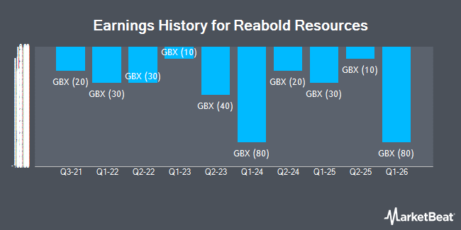 Earnings History for Reabold Resources (LON:RBD)