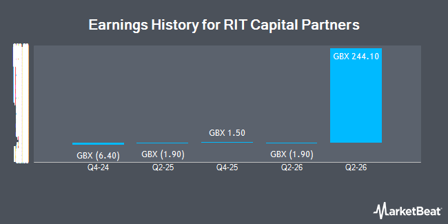 Earnings History for RIT Capital Partners (LON:RCP)