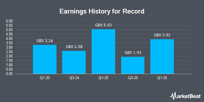 Earnings History for Record (LON:REC)